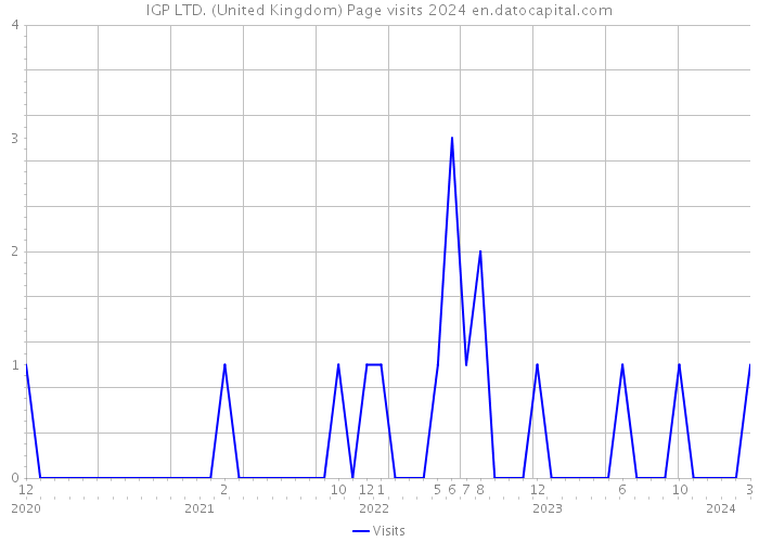 IGP LTD. (United Kingdom) Page visits 2024 