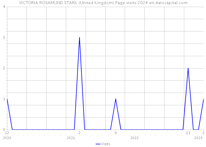 VICTORIA ROSAMUND STARK (United Kingdom) Page visits 2024 