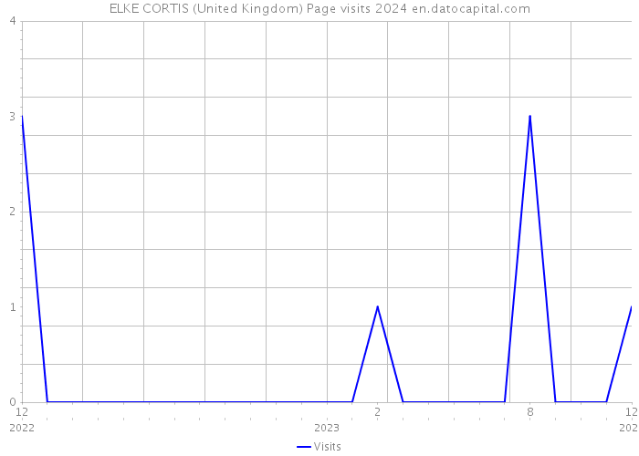 ELKE CORTIS (United Kingdom) Page visits 2024 