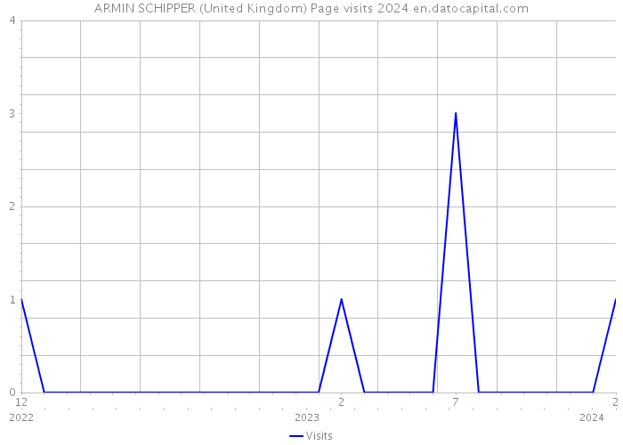 ARMIN SCHIPPER (United Kingdom) Page visits 2024 