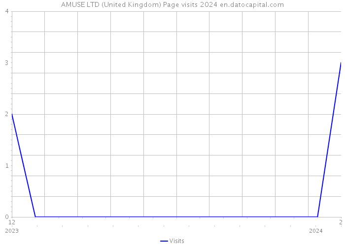 AMUSE LTD (United Kingdom) Page visits 2024 