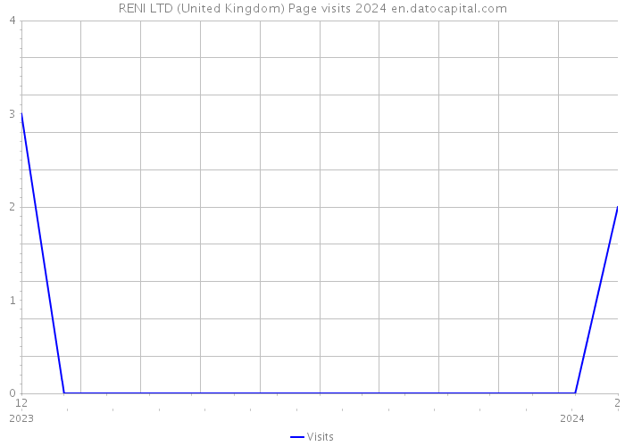 RENI LTD (United Kingdom) Page visits 2024 