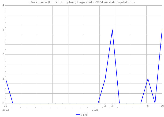 Oure Same (United Kingdom) Page visits 2024 