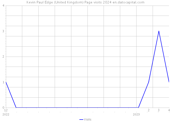 Kevin Paul Edge (United Kingdom) Page visits 2024 