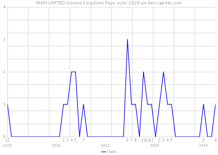 MAPI LIMITED (United Kingdom) Page visits 2024 
