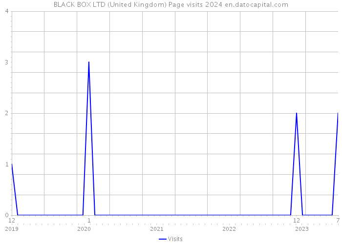 BLACK BOX LTD (United Kingdom) Page visits 2024 