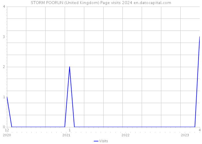 STORM POORUN (United Kingdom) Page visits 2024 
