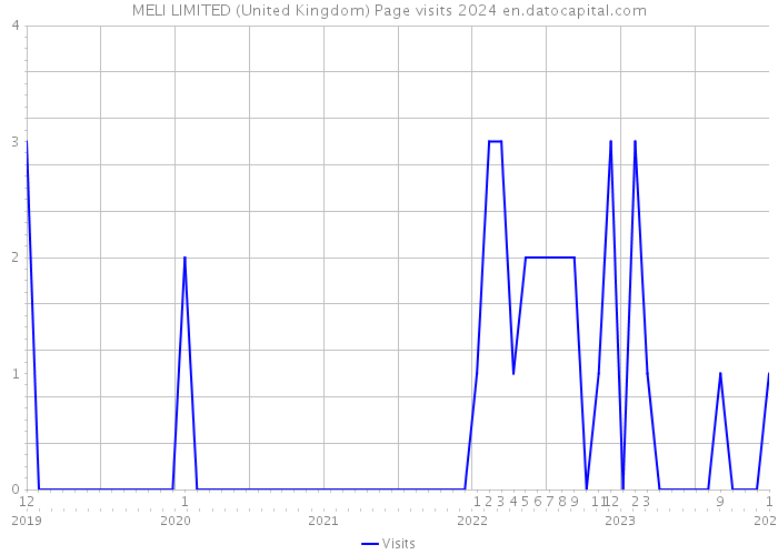 MELI LIMITED (United Kingdom) Page visits 2024 