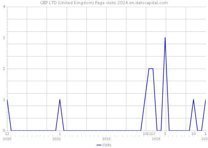 GBP LTD (United Kingdom) Page visits 2024 