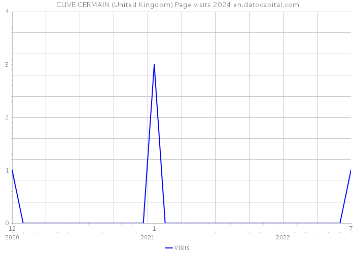 CLIVE GERMAIN (United Kingdom) Page visits 2024 