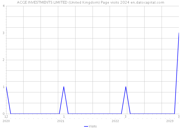 ACGE INVESTMENTS LIMITED (United Kingdom) Page visits 2024 