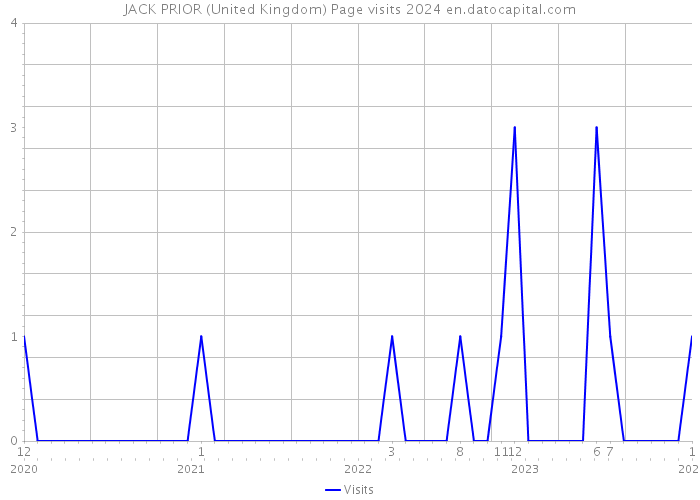 JACK PRIOR (United Kingdom) Page visits 2024 