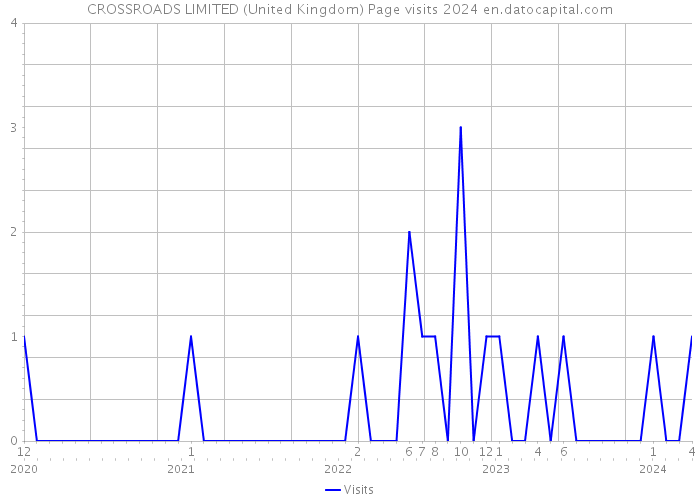 CROSSROADS LIMITED (United Kingdom) Page visits 2024 
