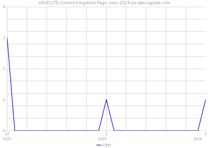 VAUD LTD (United Kingdom) Page visits 2024 