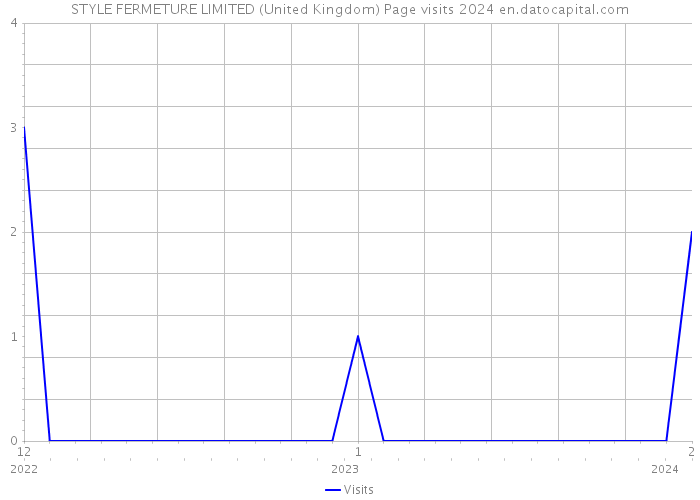STYLE FERMETURE LIMITED (United Kingdom) Page visits 2024 