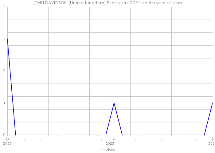 JOHN DAVIDSON (United Kingdom) Page visits 2024 