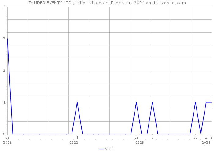 ZANDER EVENTS LTD (United Kingdom) Page visits 2024 