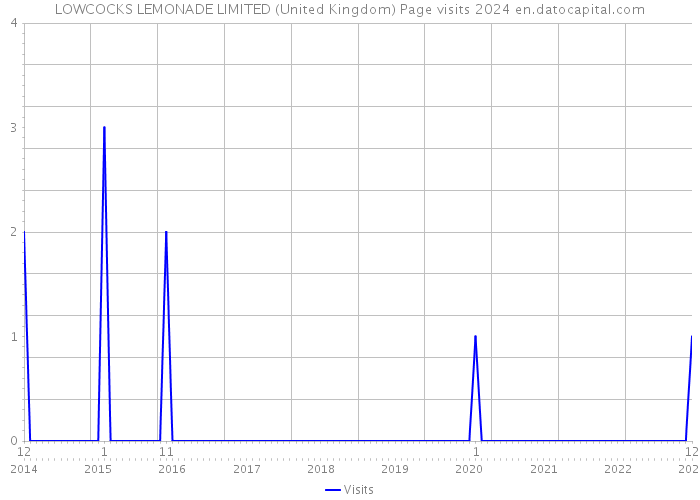 LOWCOCKS LEMONADE LIMITED (United Kingdom) Page visits 2024 