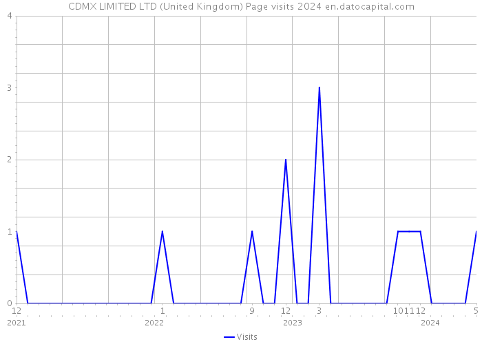 CDMX LIMITED LTD (United Kingdom) Page visits 2024 