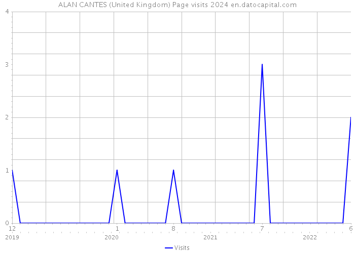 ALAN CANTES (United Kingdom) Page visits 2024 