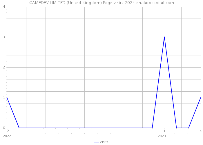 GAMEDEV LIMITED (United Kingdom) Page visits 2024 