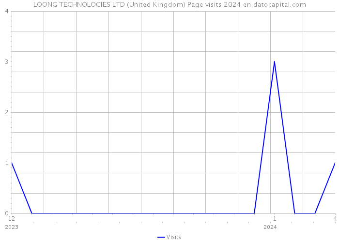 LOONG TECHNOLOGIES LTD (United Kingdom) Page visits 2024 