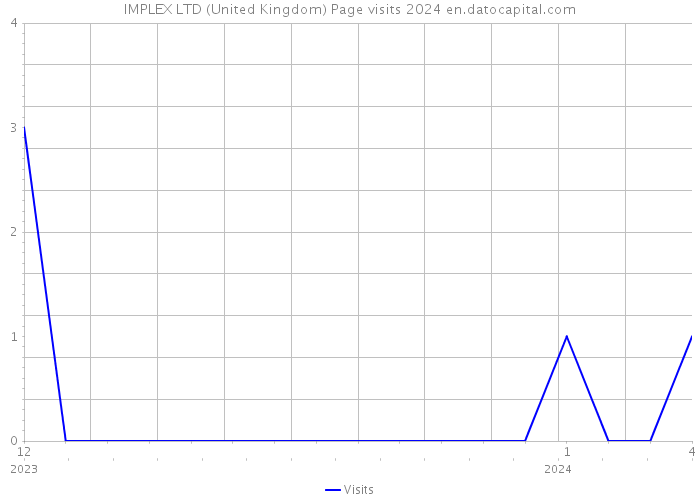 IMPLEX LTD (United Kingdom) Page visits 2024 