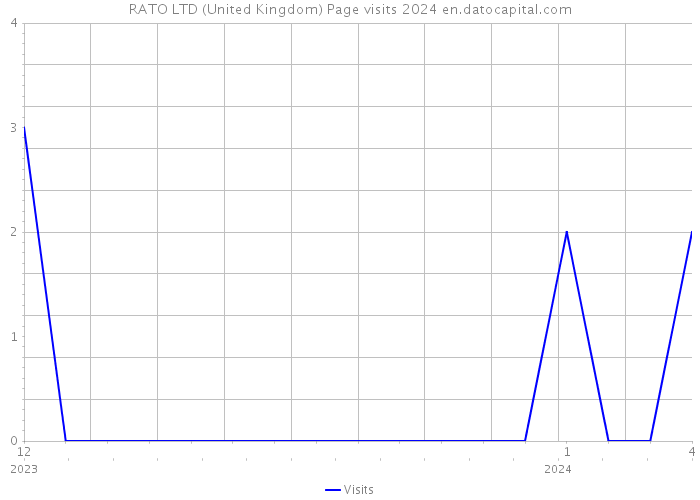 RATO LTD (United Kingdom) Page visits 2024 