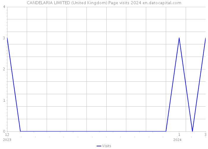 CANDELARIA LIMITED (United Kingdom) Page visits 2024 