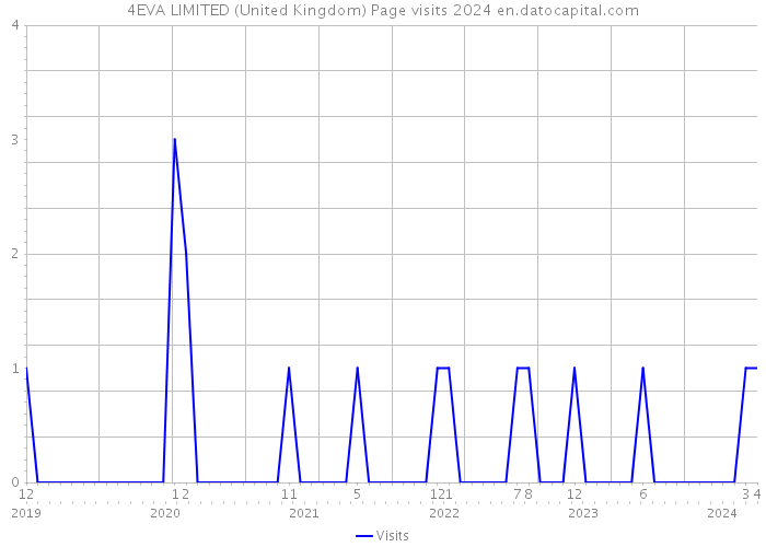 4EVA LIMITED (United Kingdom) Page visits 2024 