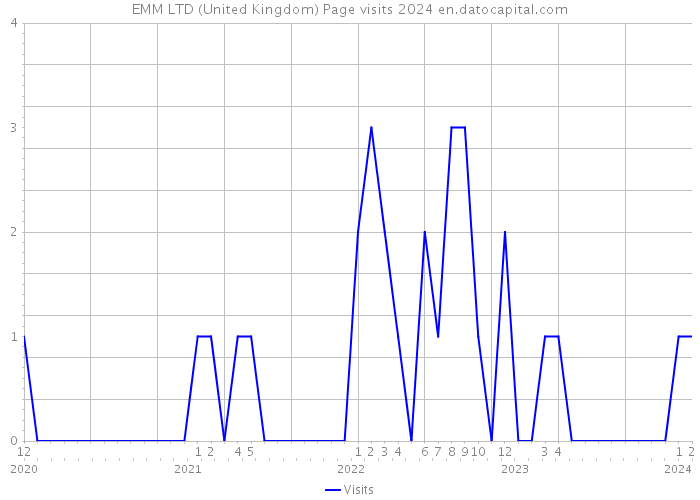 EMM LTD (United Kingdom) Page visits 2024 