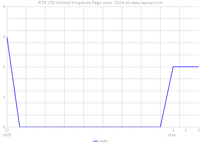 RTA LTD (United Kingdom) Page visits 2024 