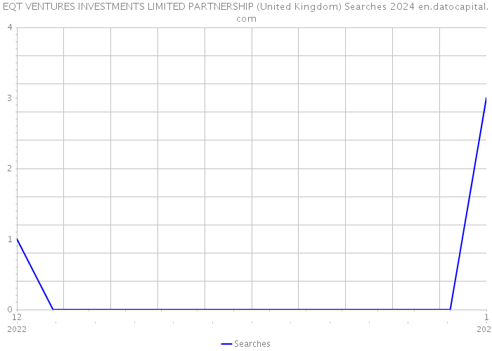 EQT VENTURES INVESTMENTS LIMITED PARTNERSHIP (United Kingdom) Searches 2024 