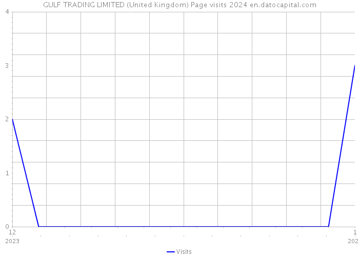 GULF TRADING LIMITED (United Kingdom) Page visits 2024 