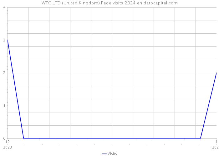 WTC LTD (United Kingdom) Page visits 2024 