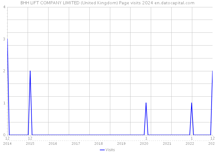 BHH LIFT COMPANY LIMITED (United Kingdom) Page visits 2024 