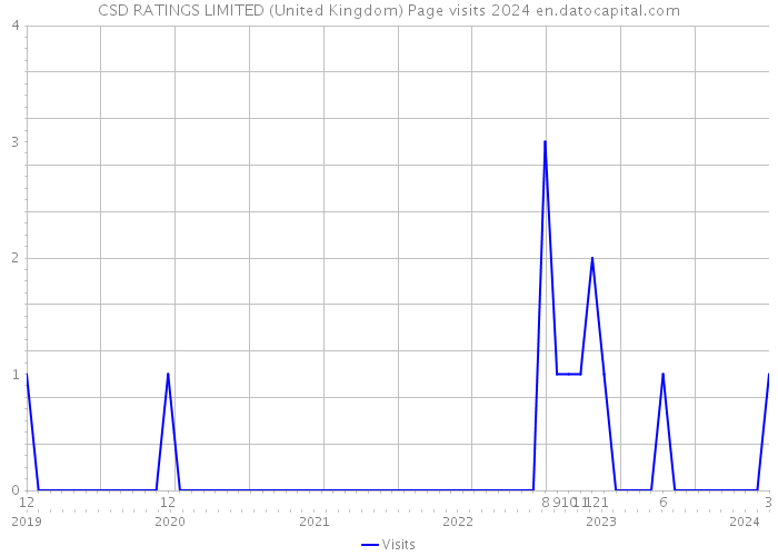 CSD RATINGS LIMITED (United Kingdom) Page visits 2024 