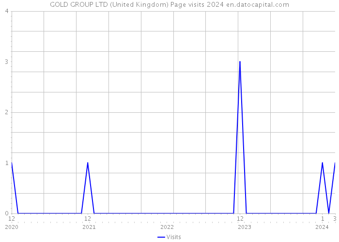 GOLD GROUP LTD (United Kingdom) Page visits 2024 