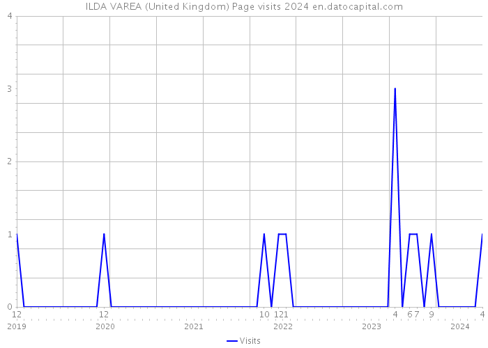 ILDA VAREA (United Kingdom) Page visits 2024 