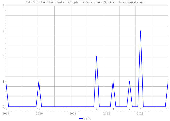 CARMELO ABELA (United Kingdom) Page visits 2024 