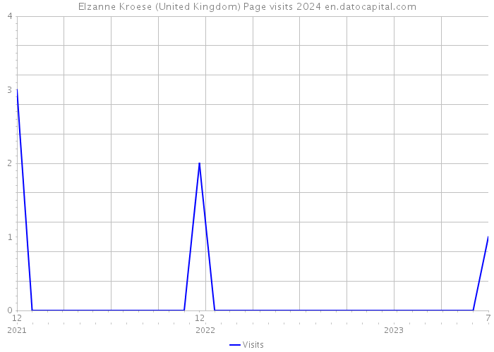 Elzanne Kroese (United Kingdom) Page visits 2024 