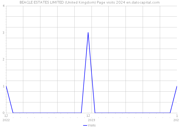 BEAGLE ESTATES LIMITED (United Kingdom) Page visits 2024 