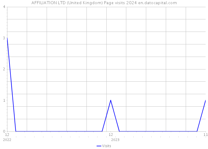 AFFILIATION LTD (United Kingdom) Page visits 2024 
