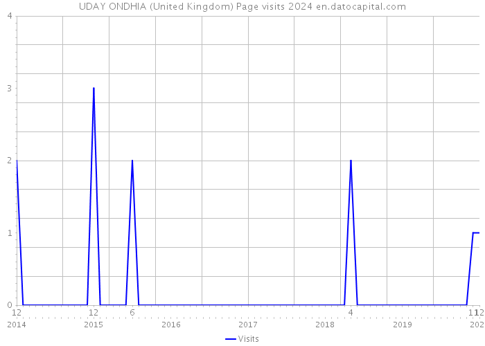 UDAY ONDHIA (United Kingdom) Page visits 2024 