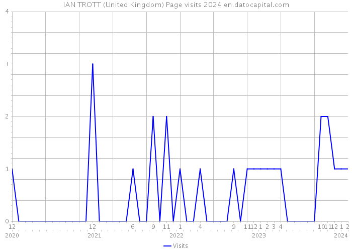 IAN TROTT (United Kingdom) Page visits 2024 