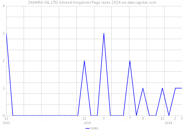 ZAHARA OIL LTD (United Kingdom) Page visits 2024 