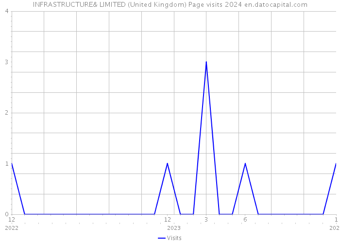 INFRASTRUCTURE& LIMITED (United Kingdom) Page visits 2024 