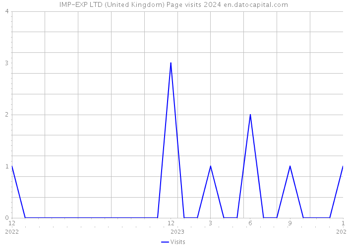IMP-EXP LTD (United Kingdom) Page visits 2024 