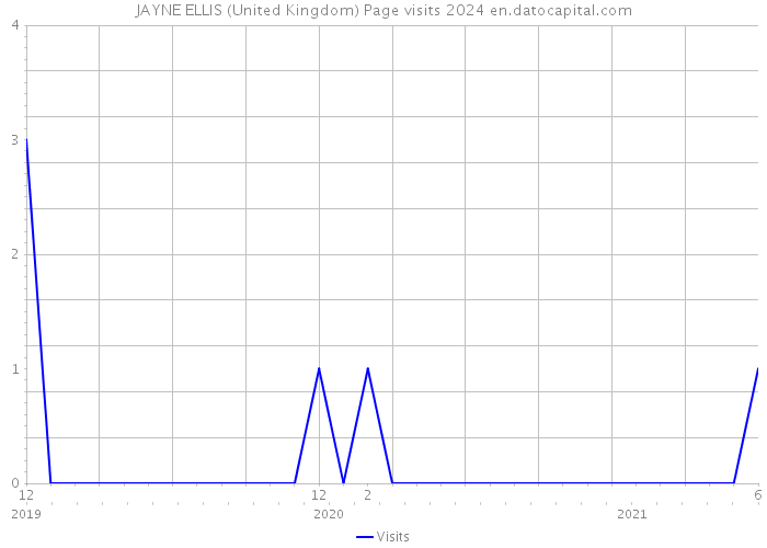 JAYNE ELLIS (United Kingdom) Page visits 2024 