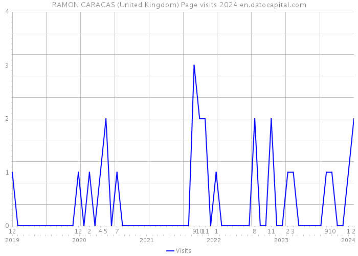 RAMON CARACAS (United Kingdom) Page visits 2024 
